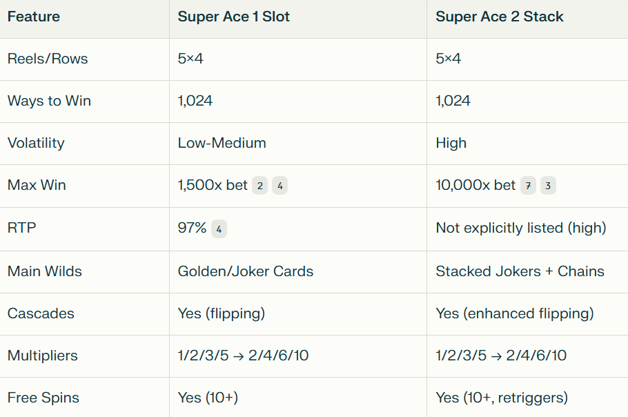 Main Comparison Feature SUPER ACE 1 and Super ace 2
