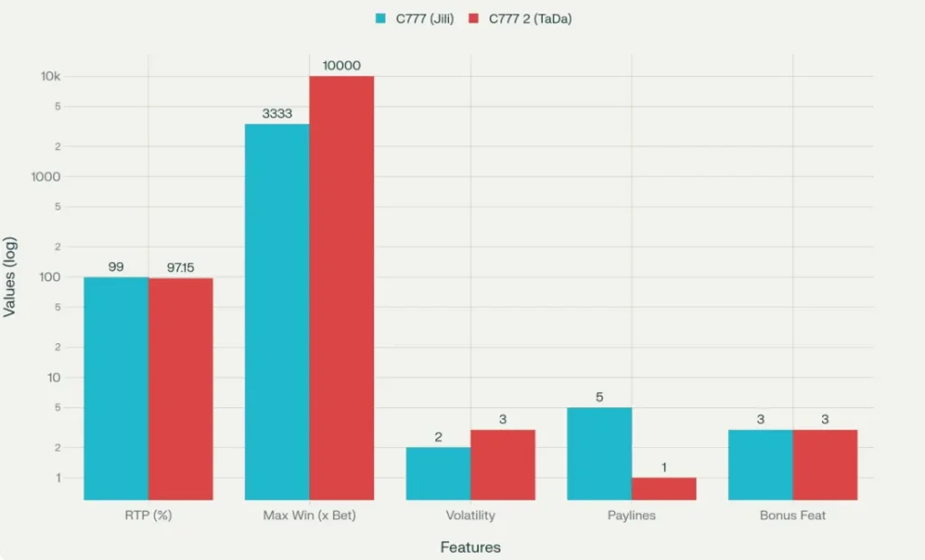Crazy 777 and Crazy 777 2 Differences in Special Features